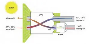 In de zomer koelen met een Homevap-unit in de retourlucht. Deze zorgt voor indirecte adiabatische koeling net voor de WTW-unit.