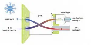 Principe van een Homevap-luchtbevochtiger in een WTW-ventilatiesysteem.