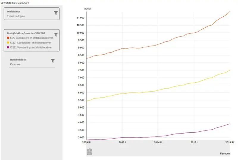 Installatiebedrijven 2009-2019