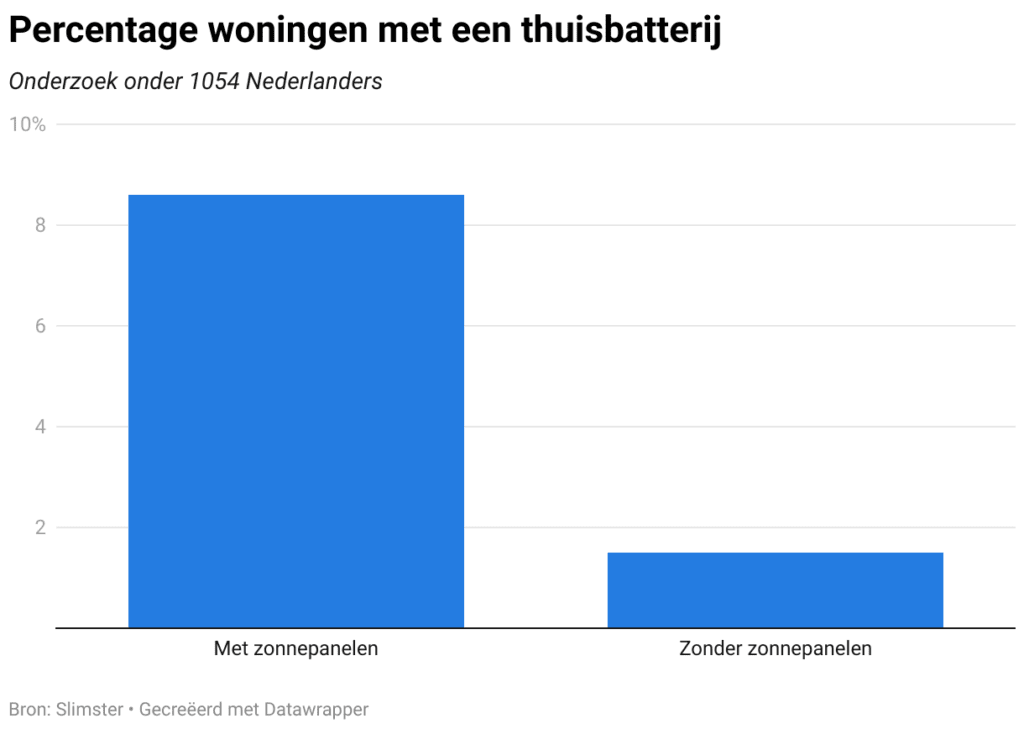 percentage woningen met thuisbatterij